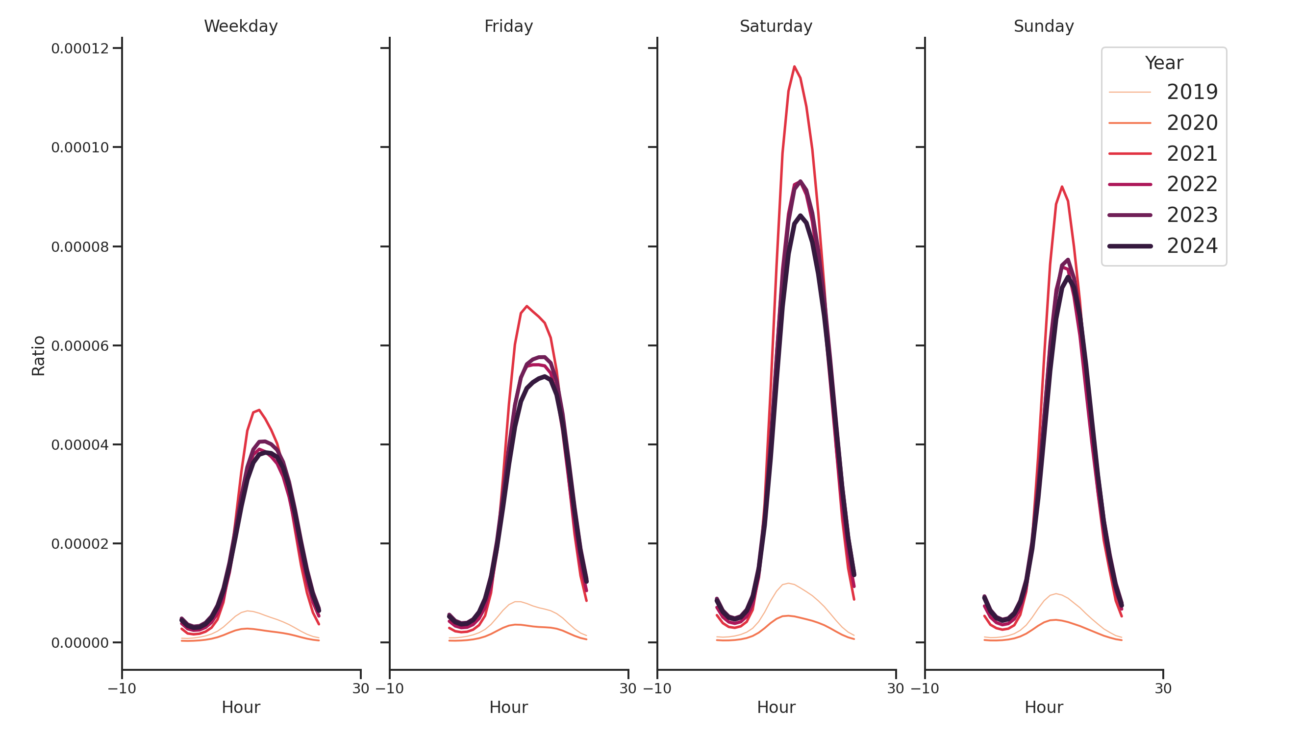 Amusement Parks Day of Week and Hour of Day Profiles