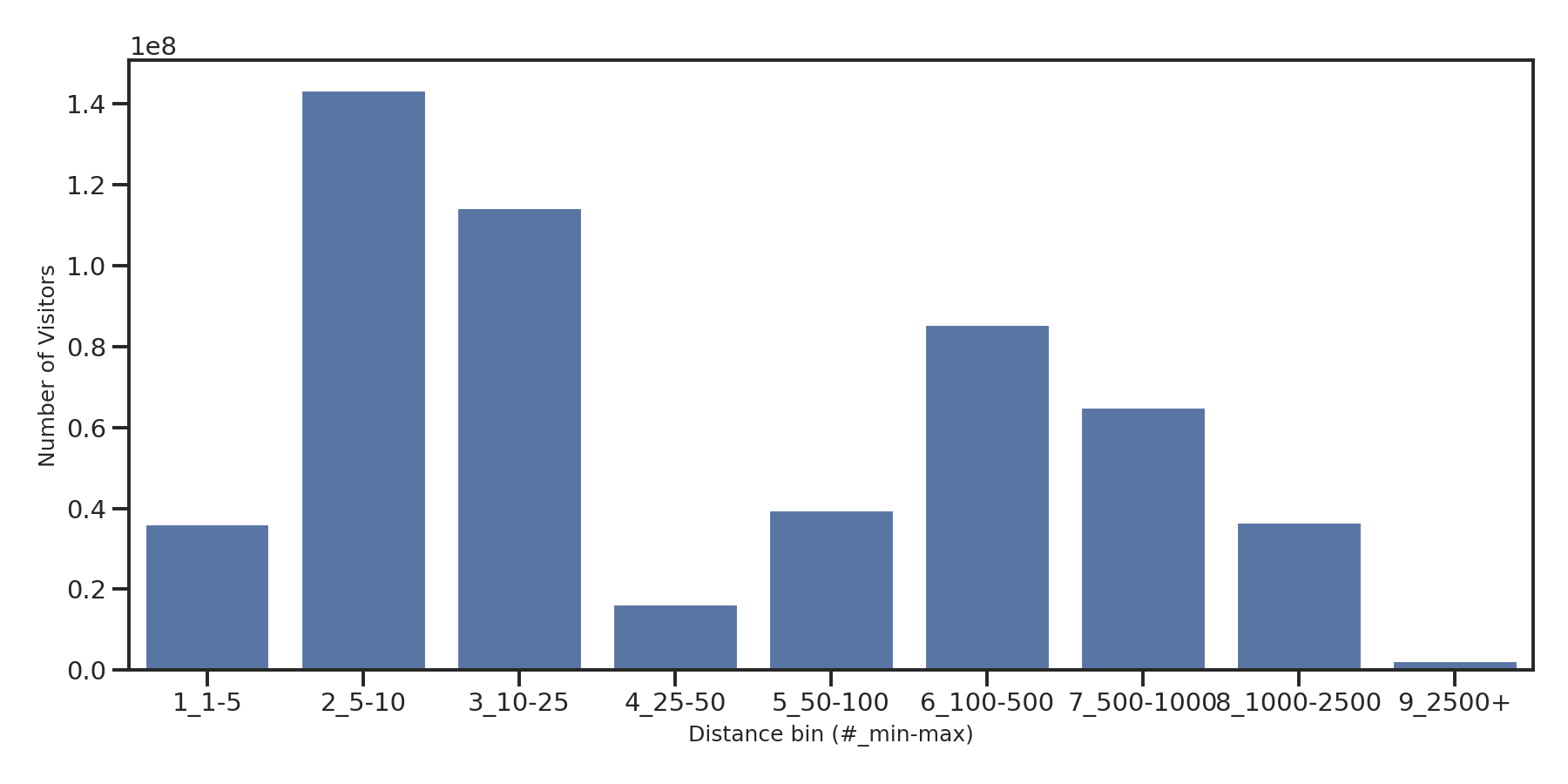 Amusement Parks Device home to place distance weighted device visits