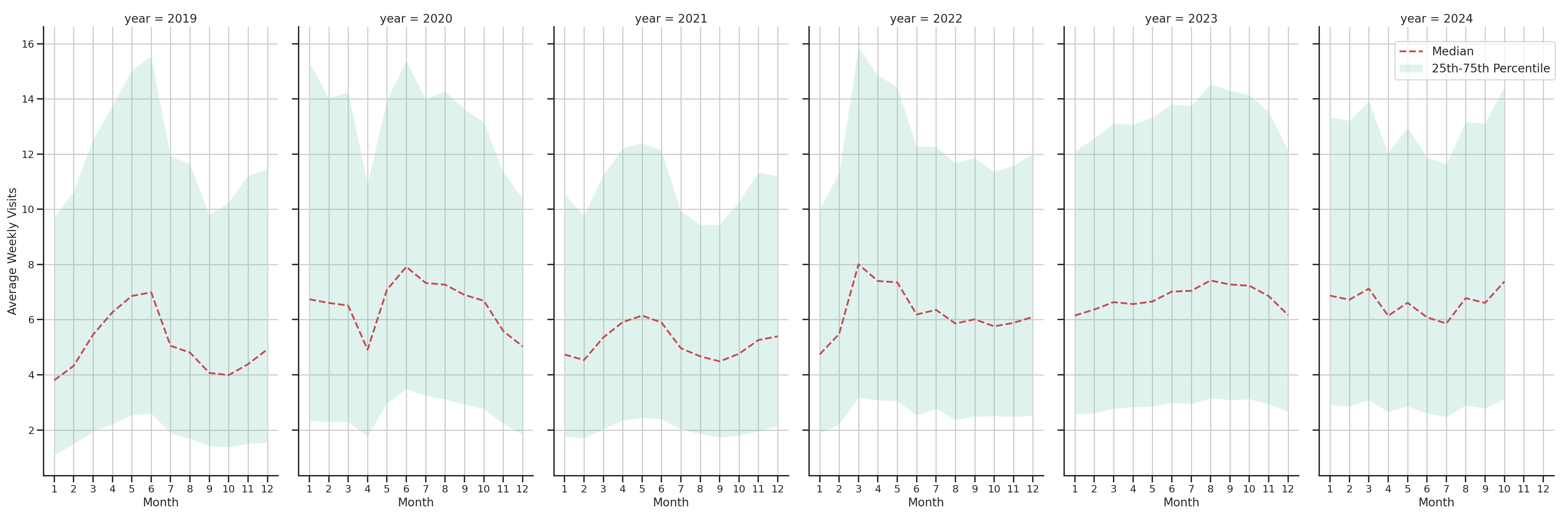 Auto Dealerships Weekly visits, measured vs. first party data\label{trends}