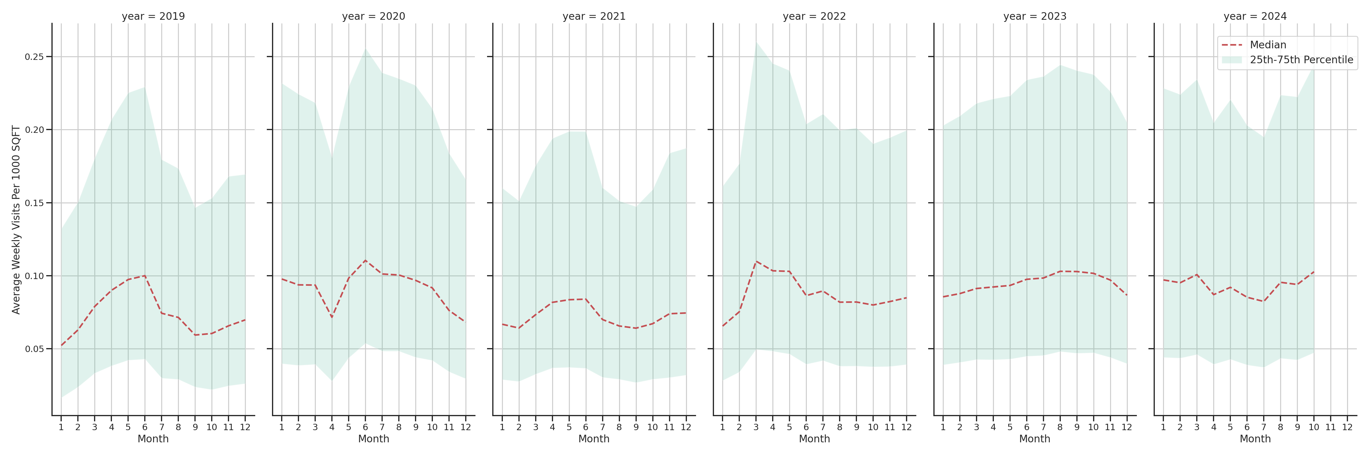 Auto Dealerships Standalone Weekly Visits per 1000 SQFT, measured vs. first party data