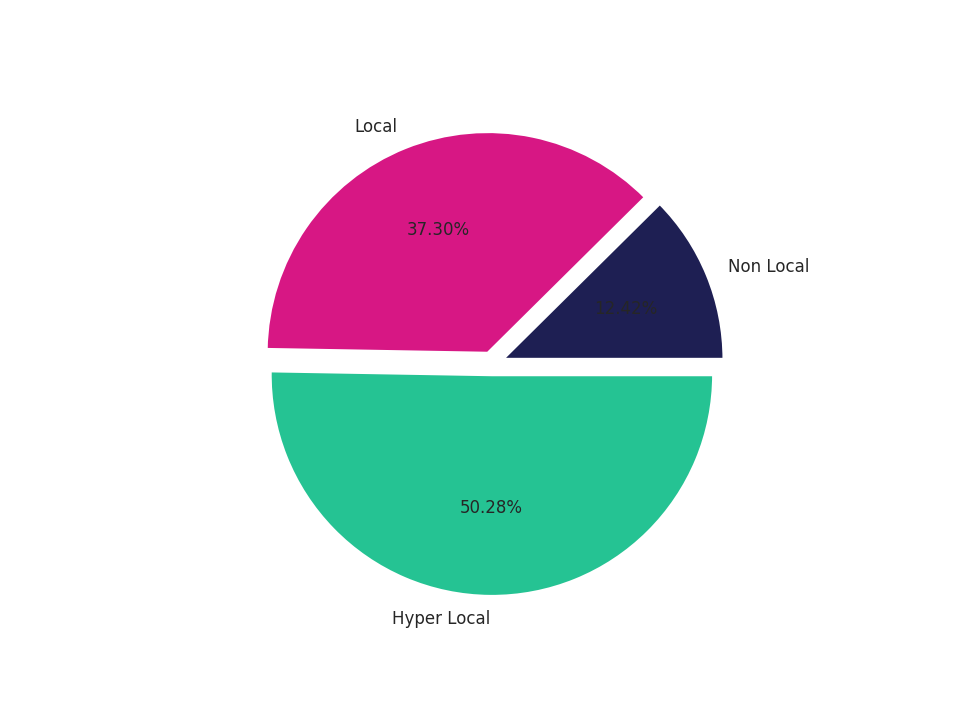 Auto Dealerships Tradeareas visits distribution 