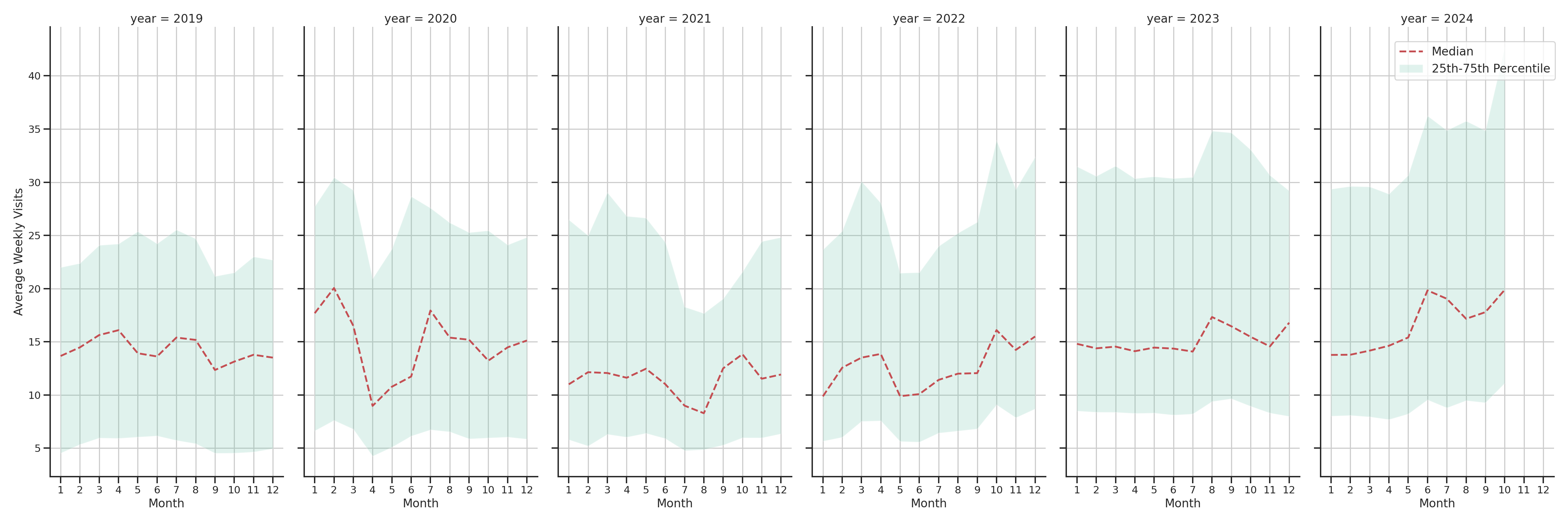 Banks Weekly visits, measured vs. first party data\label{trends}