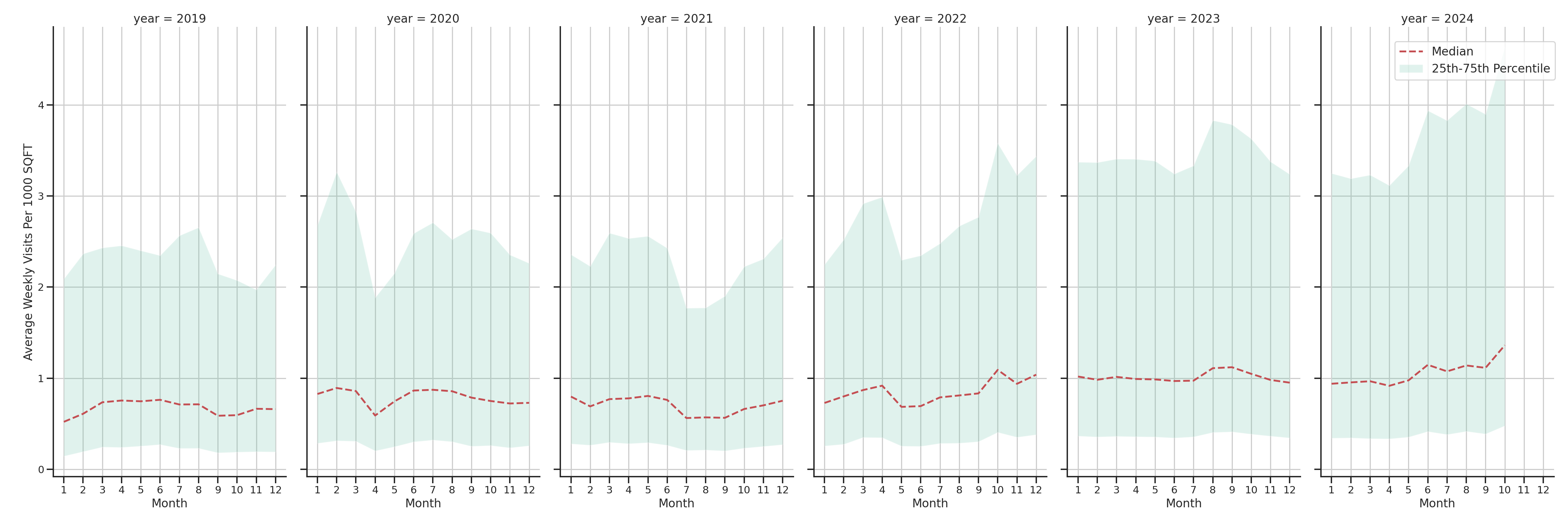 Banks Standalone Weekly Visits per 1000 SQFT, measured vs. first party data