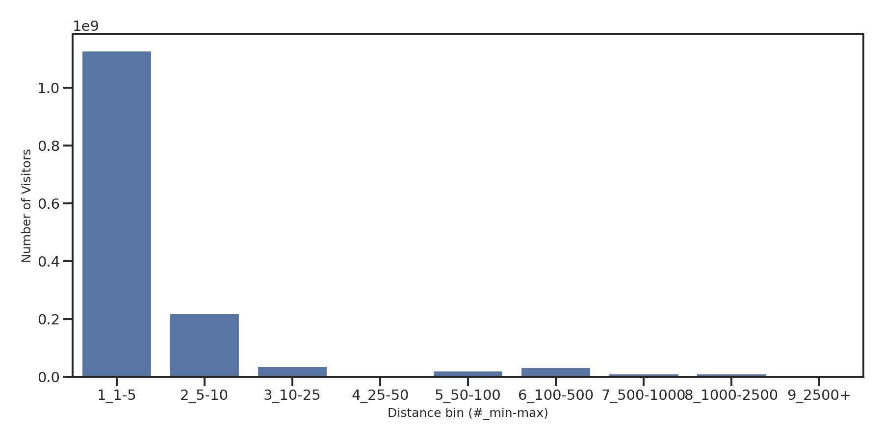 Banks Device home to place distance weighted device visits