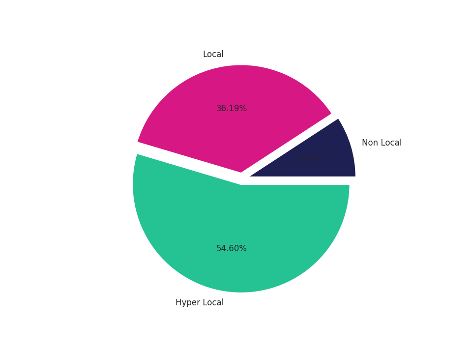 Banks Tradeareas visits distribution 