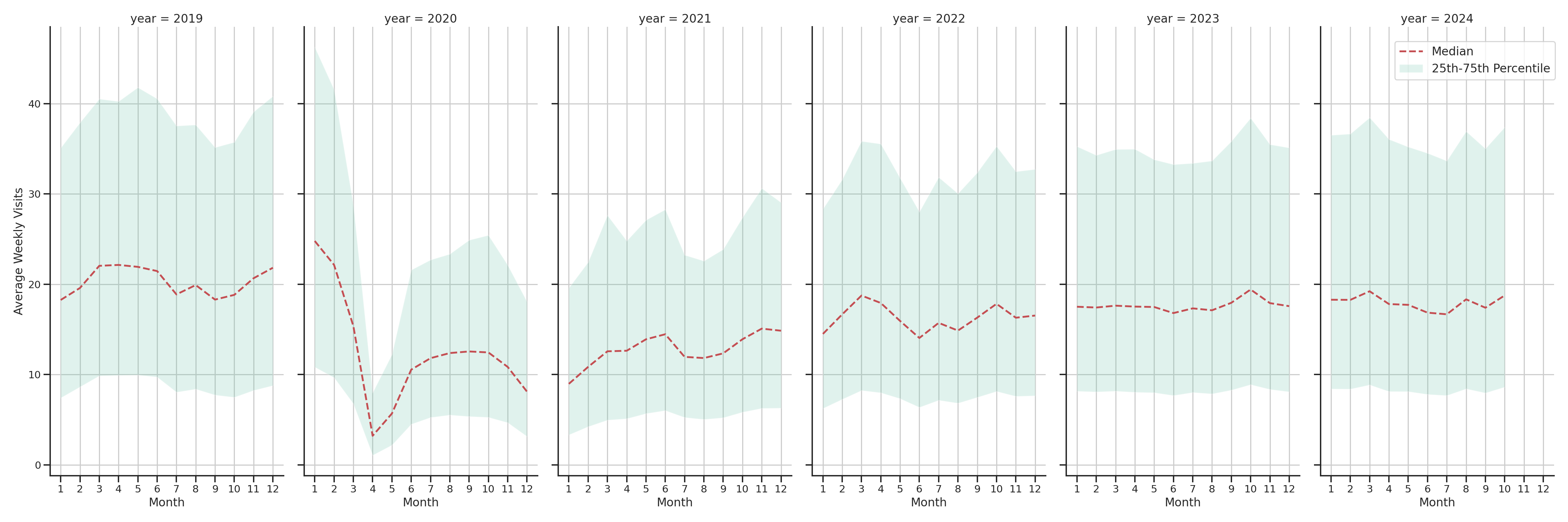 Bars Weekly visits, measured vs. first party data\label{trends}