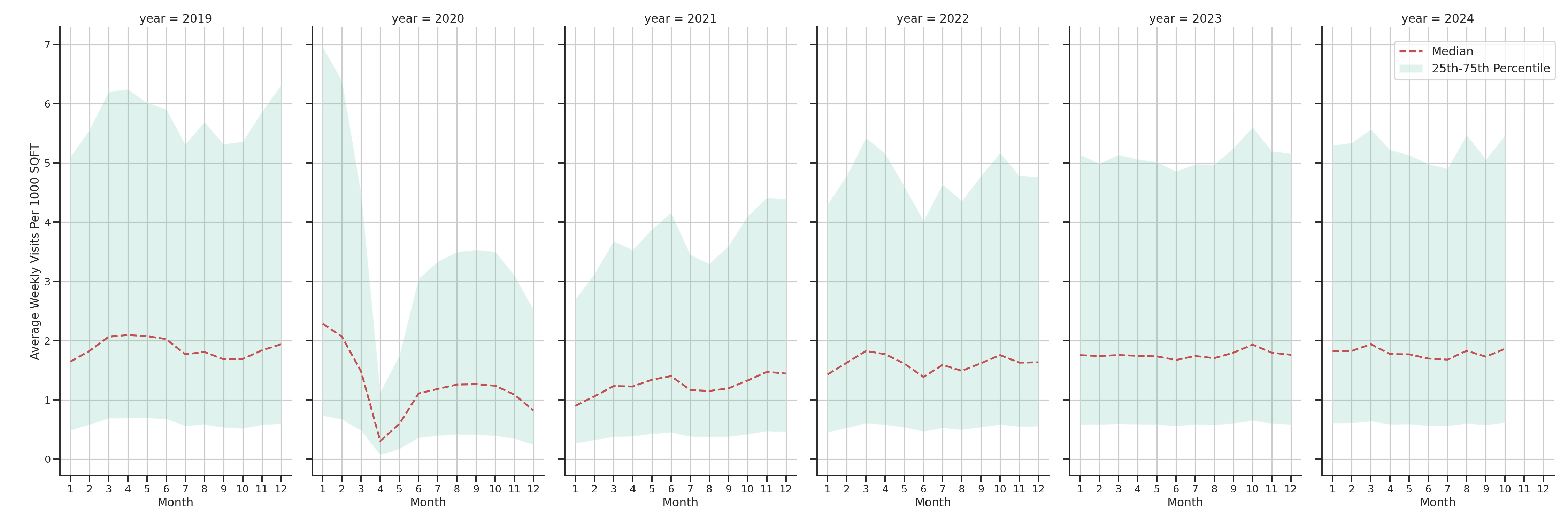 Bars Standalone Weekly Visits per 1000 SQFT, measured vs. first party data