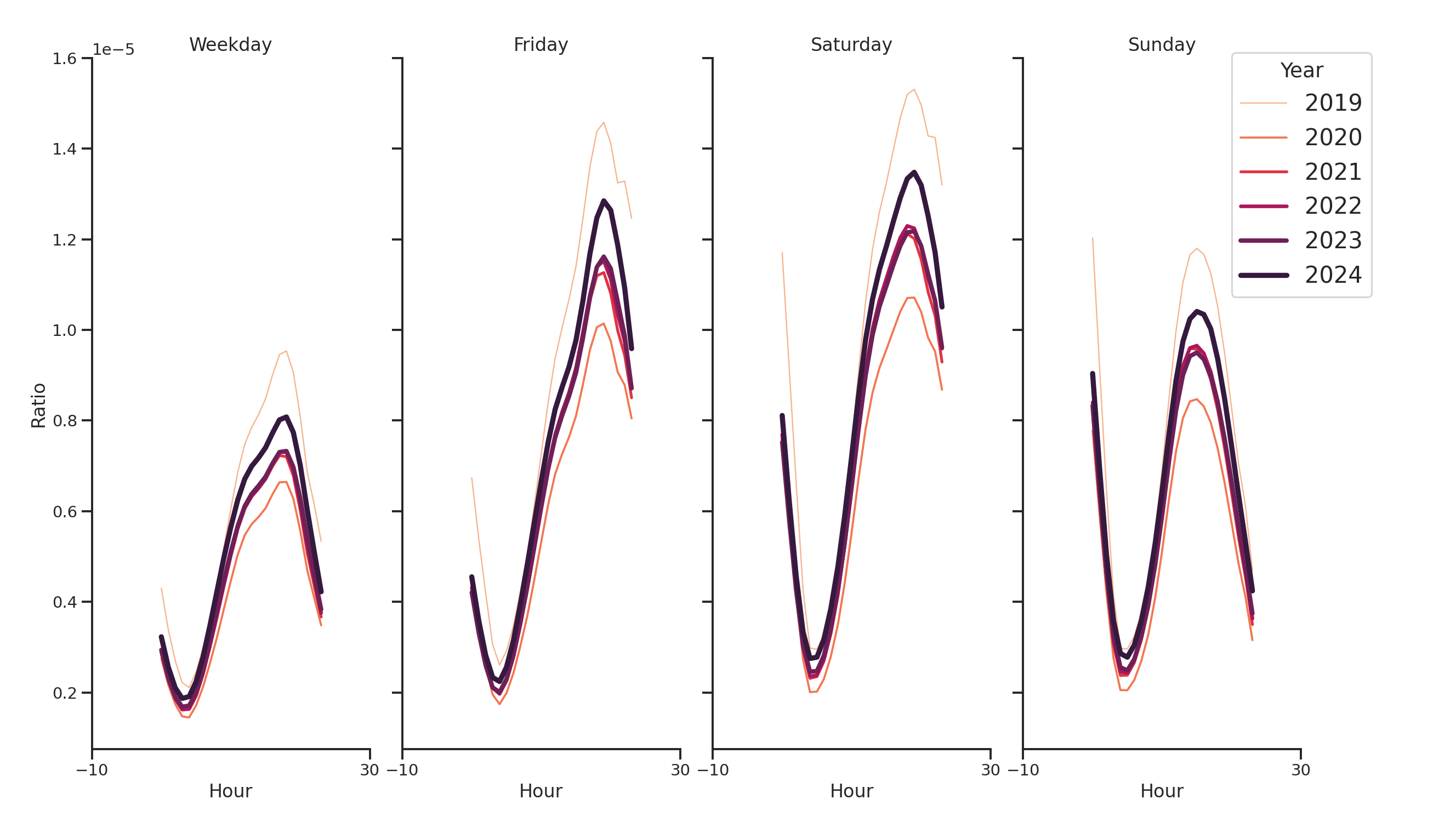 Bars Day of Week and Hour of Day Profiles