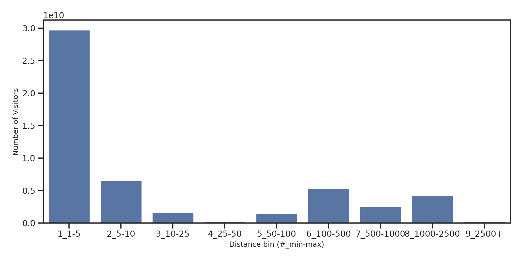 Bars Device home to place distance weighted device visits