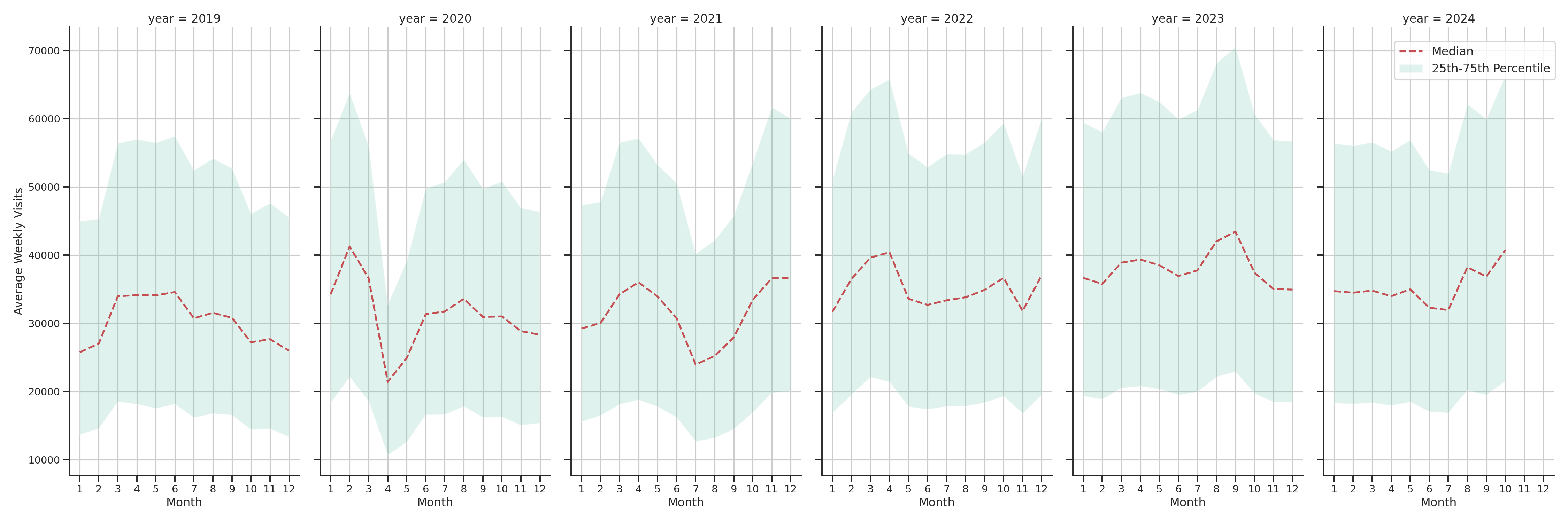 Bus Garage Routes Weekly visits, measured vs. first party data\label{trends}