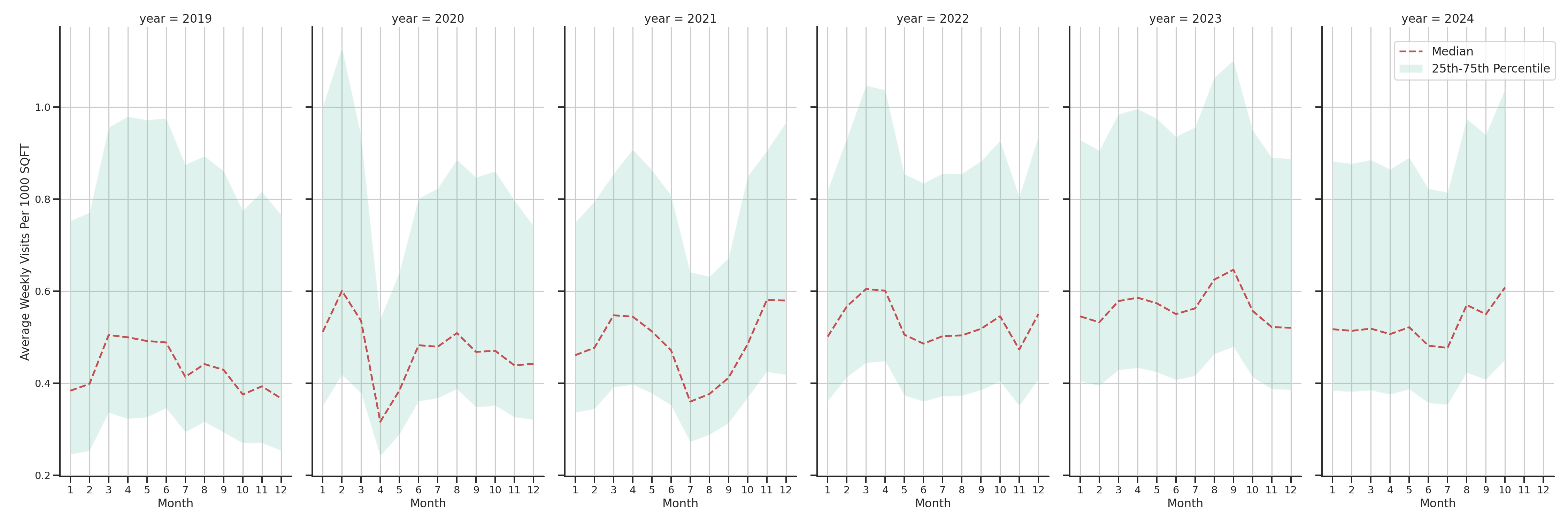 Bus Garage Routes Standalone Weekly Visits per 1000 SQFT, measured vs. first party data