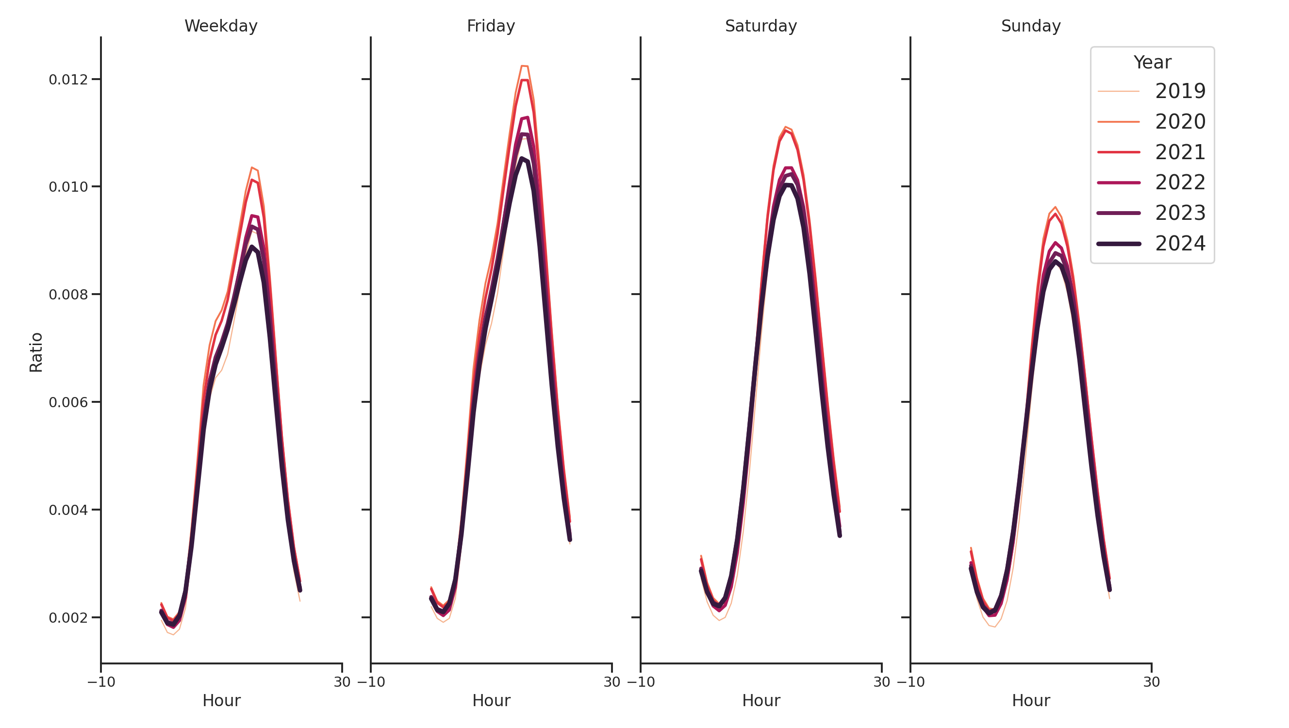 Bus Garage Routes Day of Week and Hour of Day Profiles