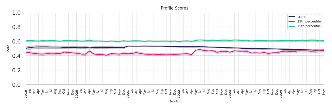 Bus Garage Routes Profile Score