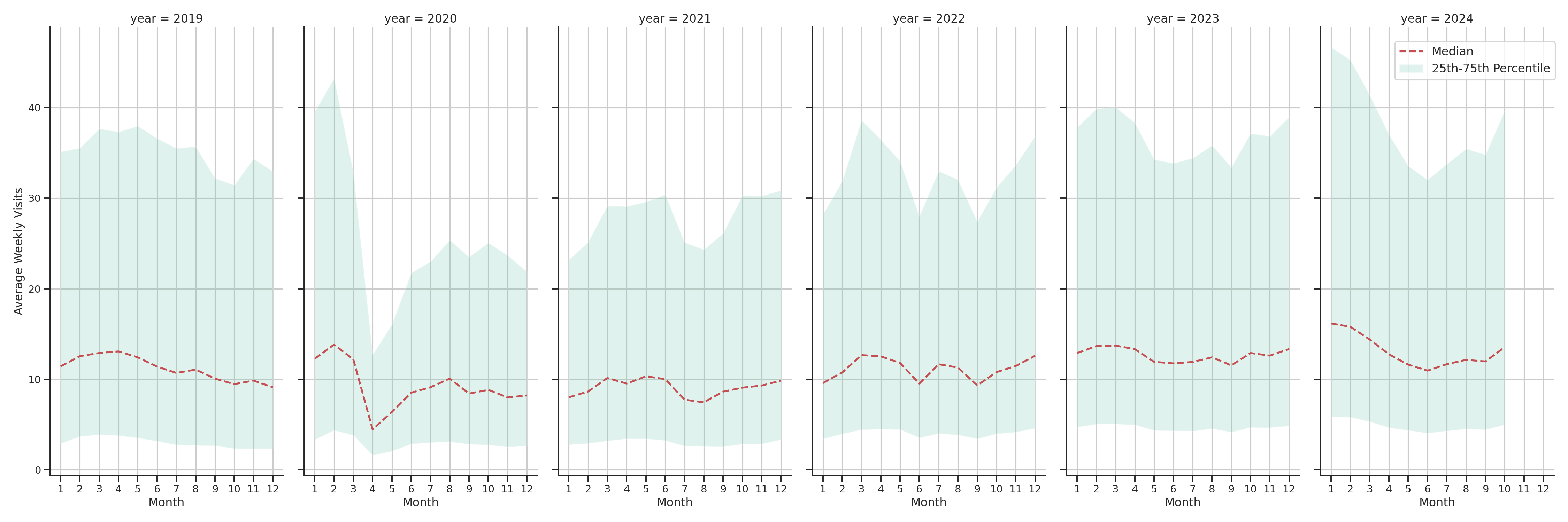 Businesses Weekly visits, measured vs. first party data\label{trends}