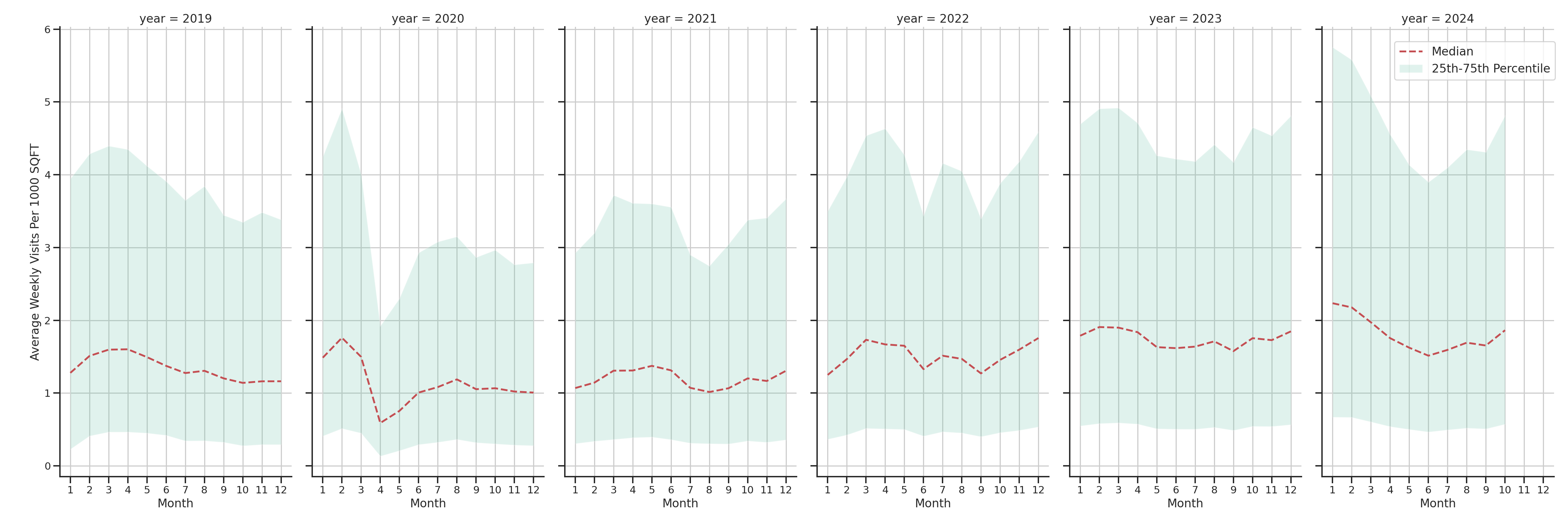 Businesses Standalone Weekly Visits per 1000 SQFT, measured vs. first party data