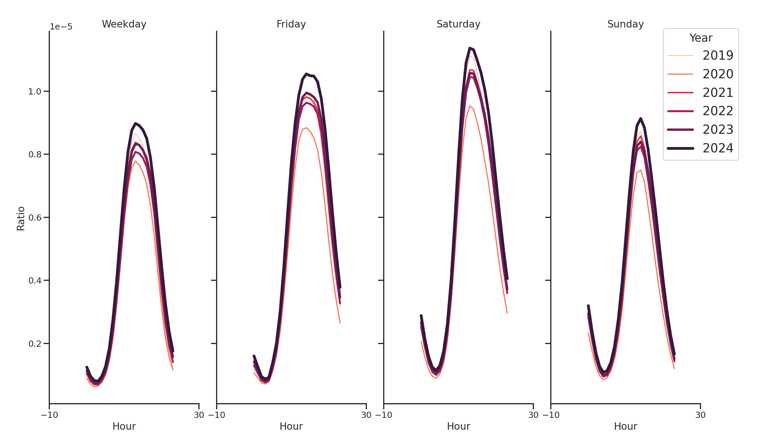 Businesses Day of Week and Hour of Day Profiles