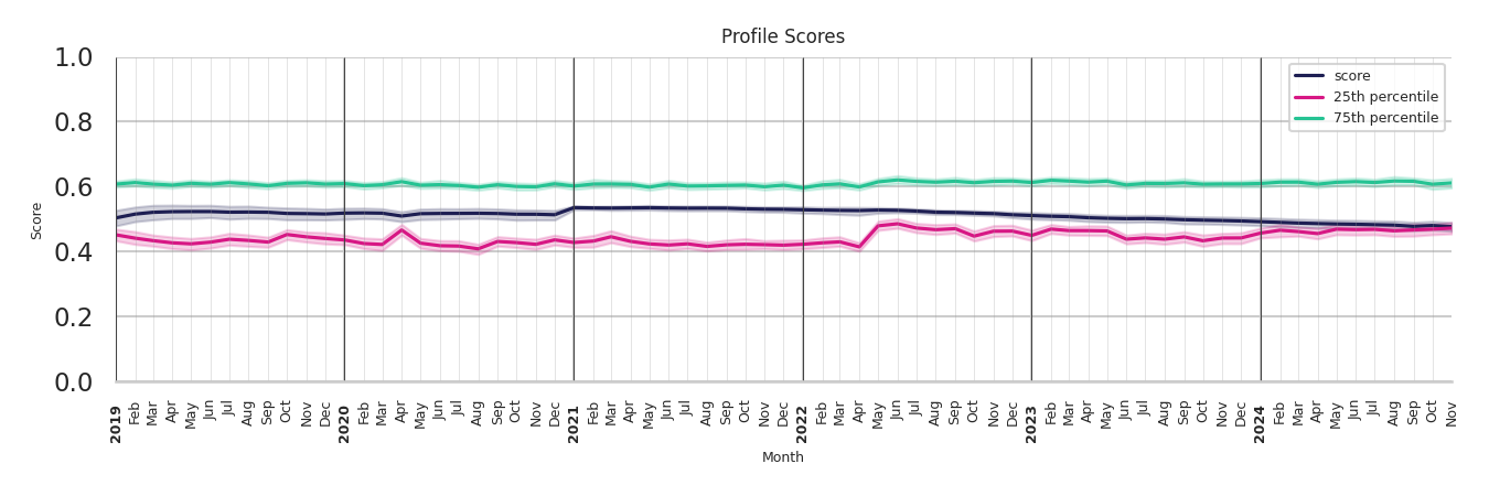 Businesses Profile Score