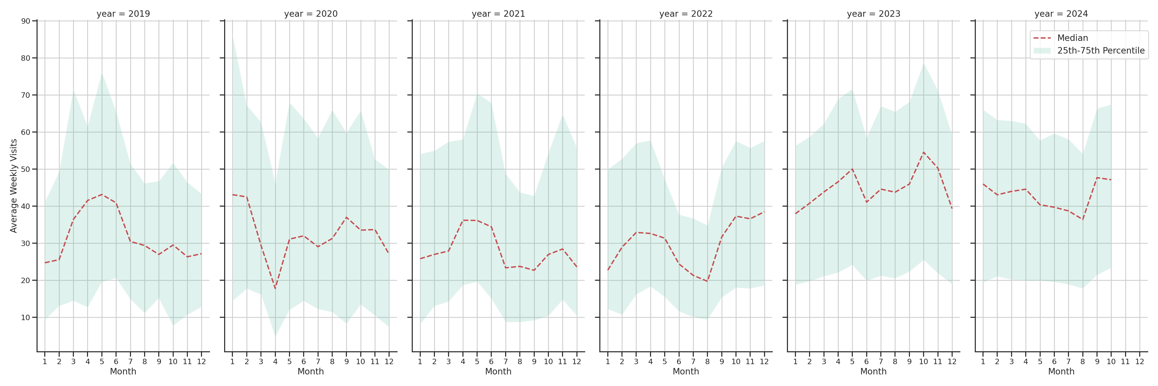 Car Wash Facilities Weekly visits, measured vs. first party data\label{trends}