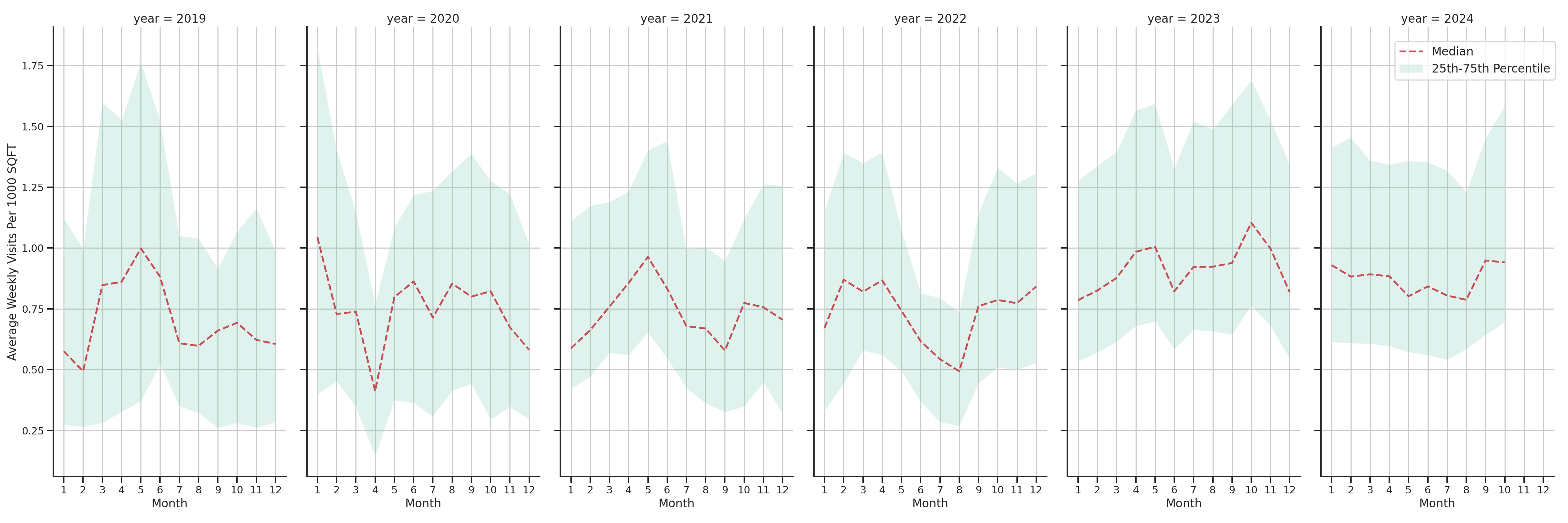 Car Wash Facilities Standalone Weekly Visits per 1000 SQFT, measured vs. first party data