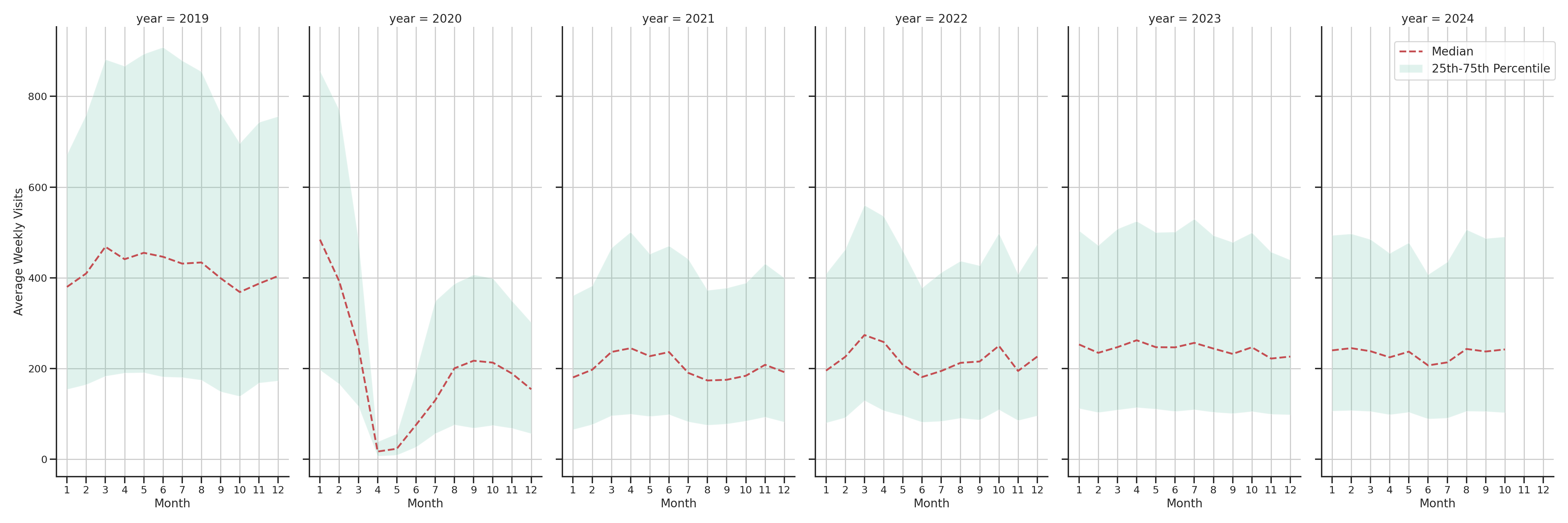 Casinos Weekly visits, measured vs. first party data\label{trends}