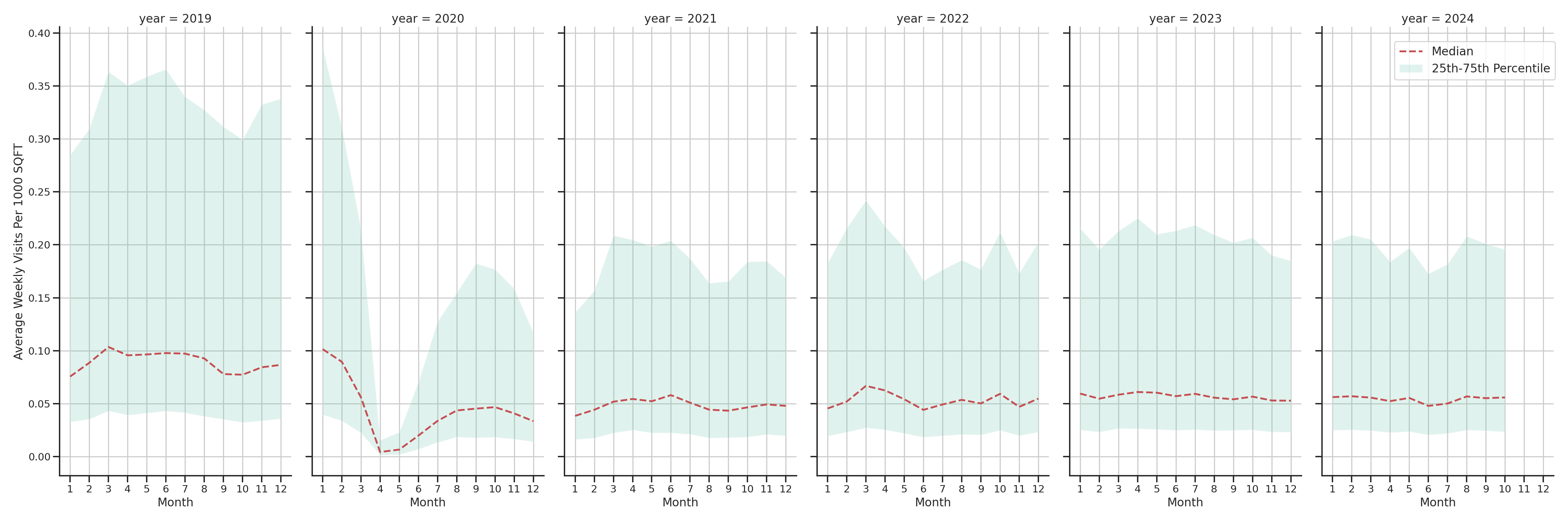 Casinos Standalone Weekly Visits per 1000 SQFT, measured vs. first party data