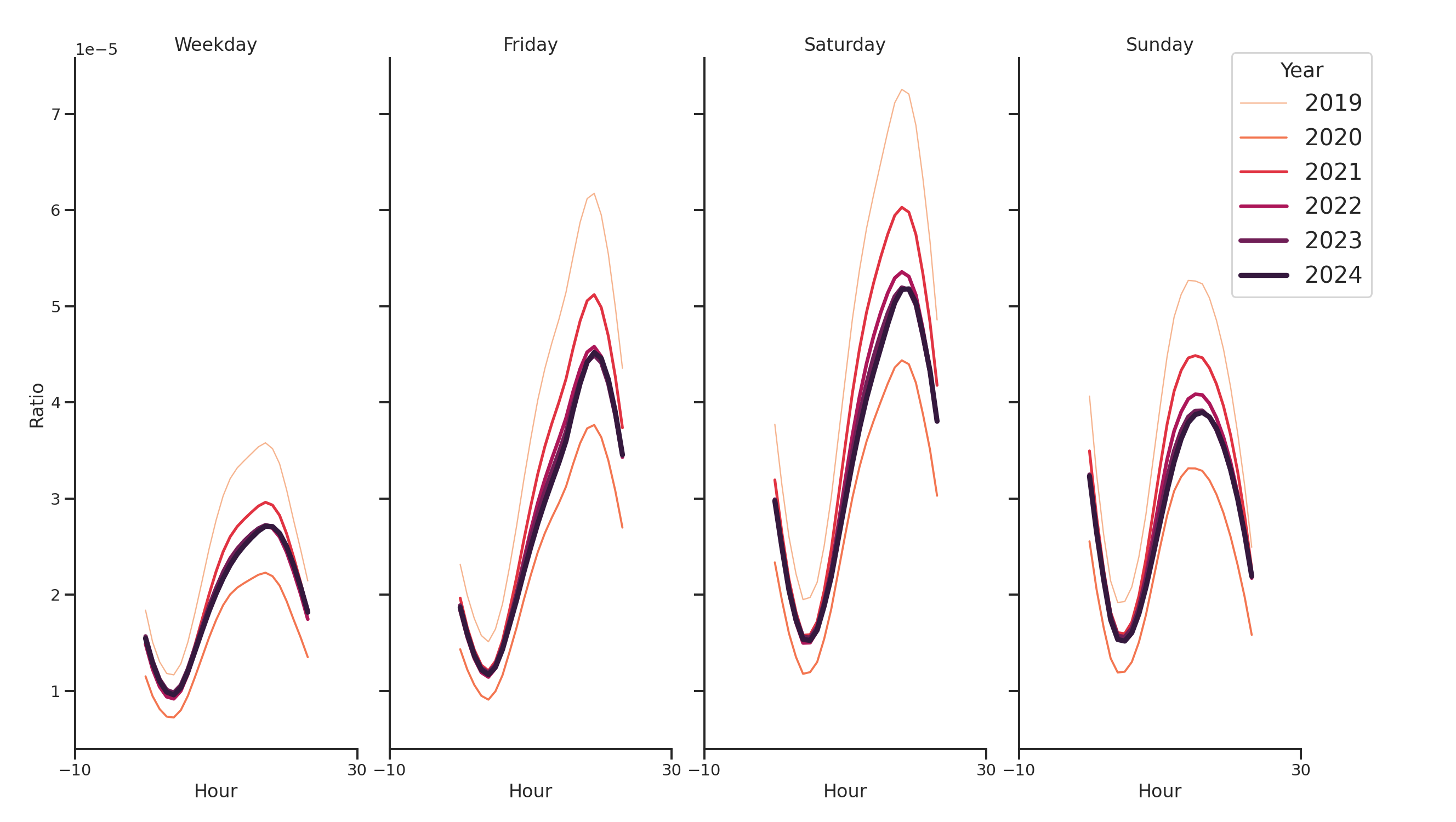 Casinos Day of Week and Hour of Day Profiles