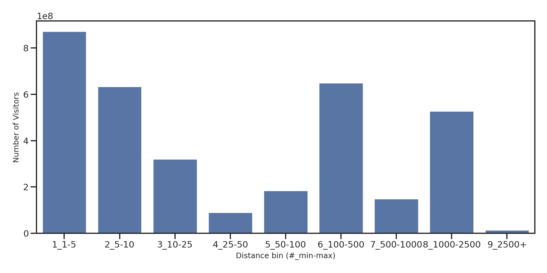 Casinos Device home to place distance weighted device visits