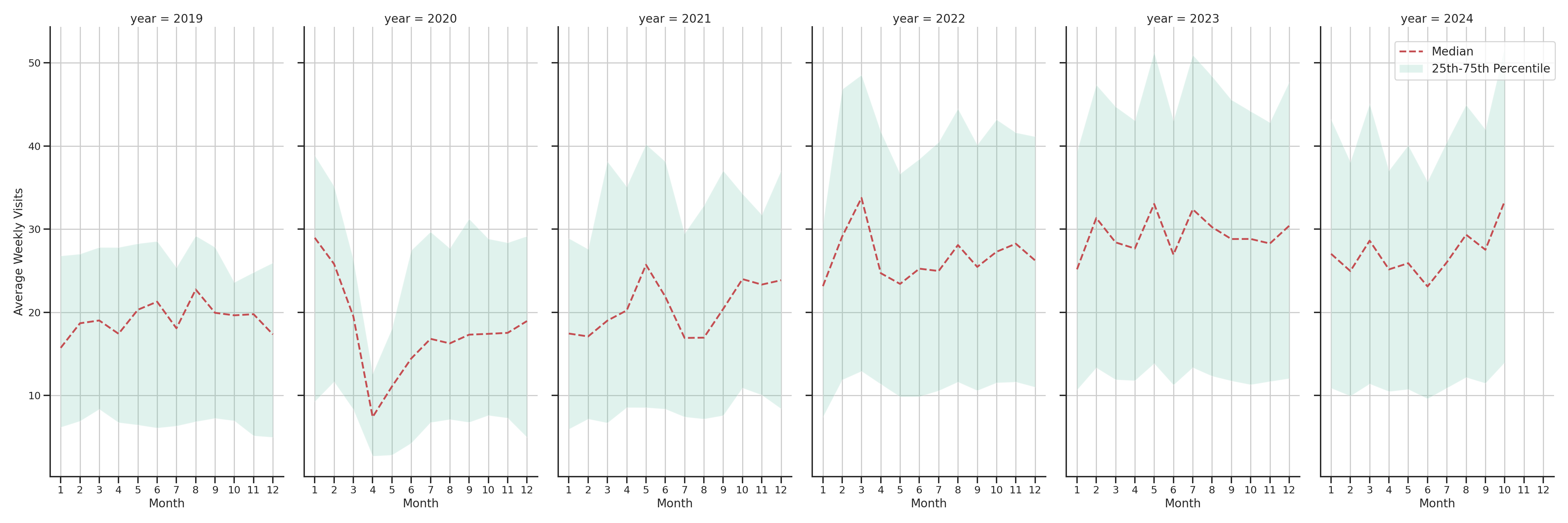 Coffee Shops Weekly visits, measured vs. first party data\label{trends}