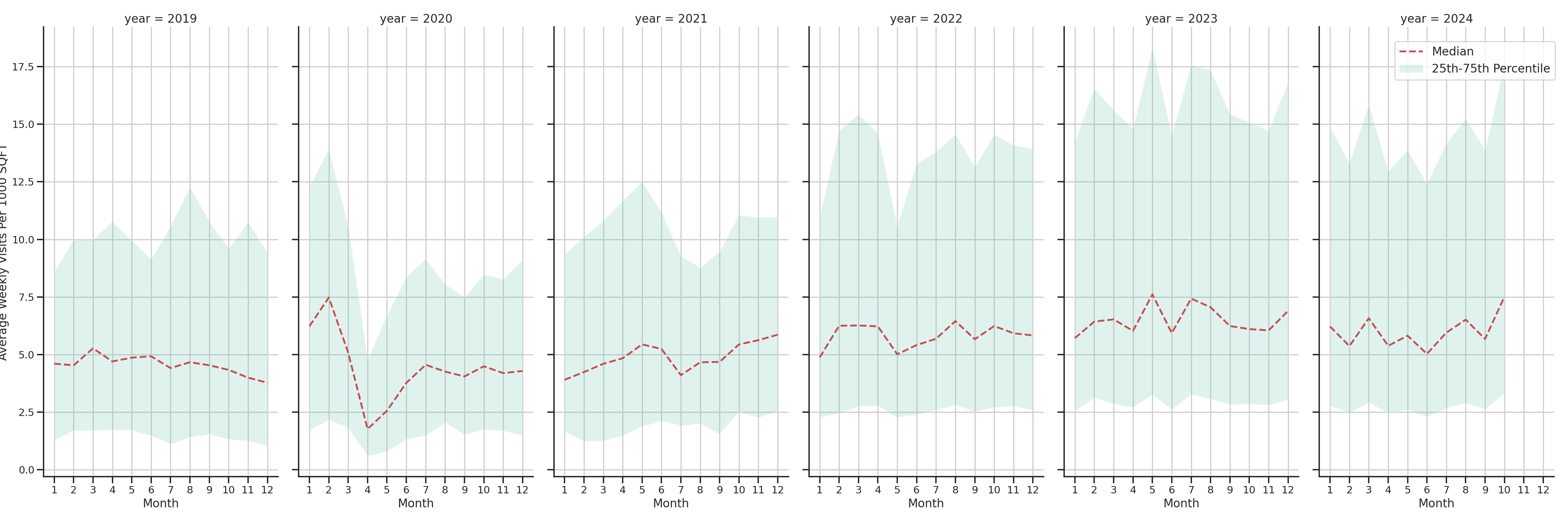 Coffee Shops Standalone Weekly Visits per 1000 SQFT, measured vs. first party data