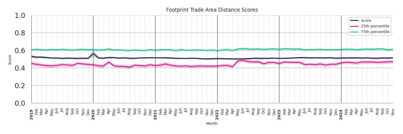 Coffee Shops footprint Score