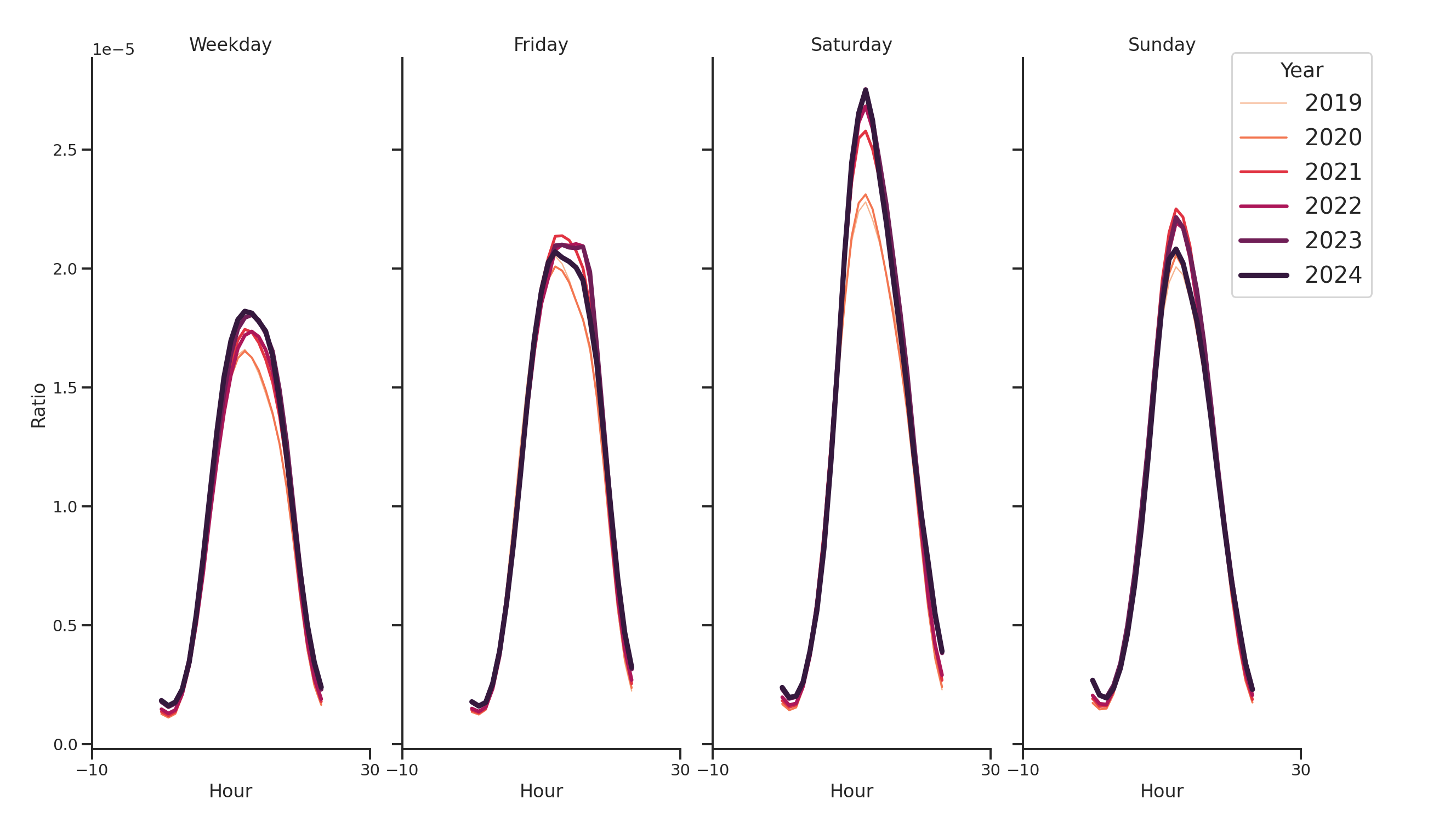 Coffee Shops Day of Week and Hour of Day Profiles