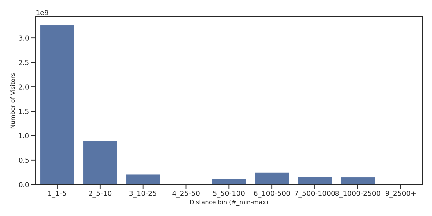 Coffee Shops Device home to place distance weighted device visits