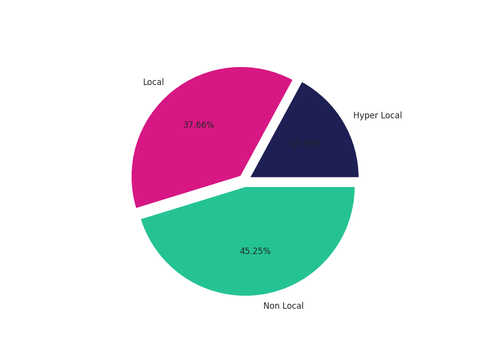 Coffee Shops Tradeareas visits distribution 