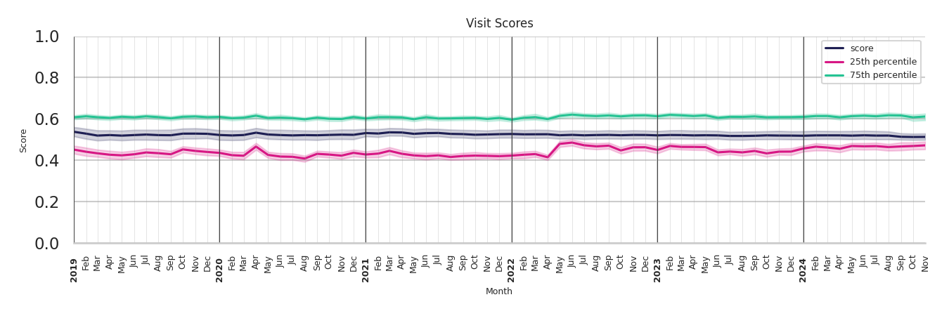 Coffee Shops Visit Score