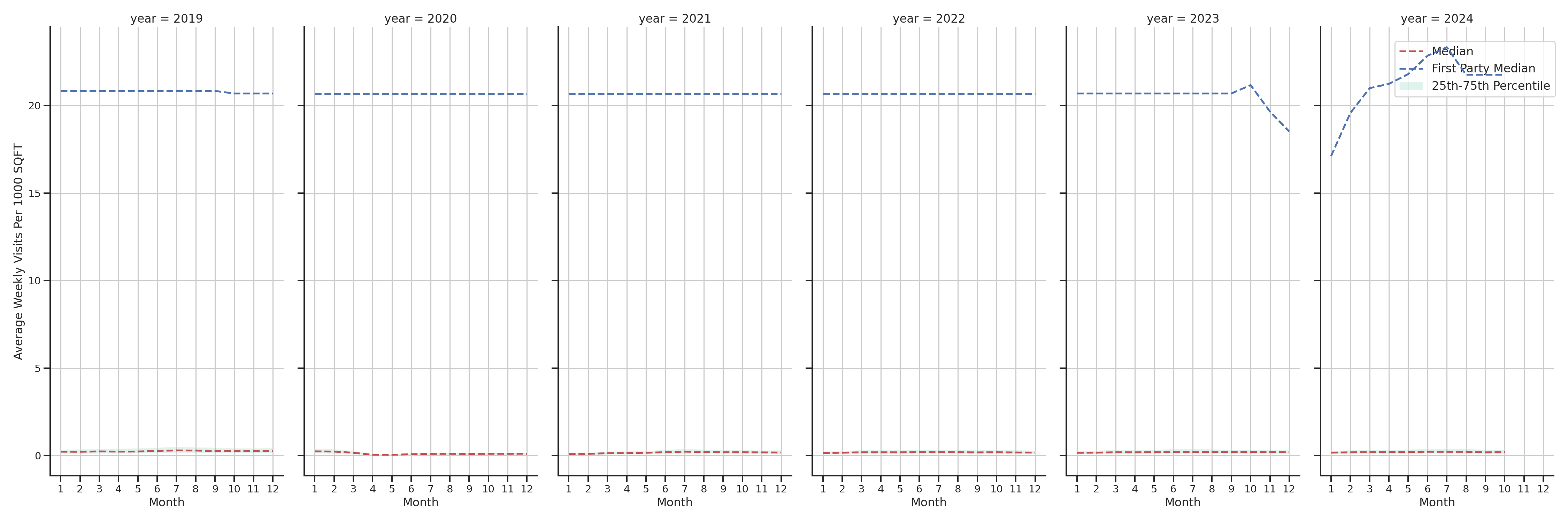 Commercial Airports Standalone Weekly Visits per 1000 SQFT, measured vs. first party data