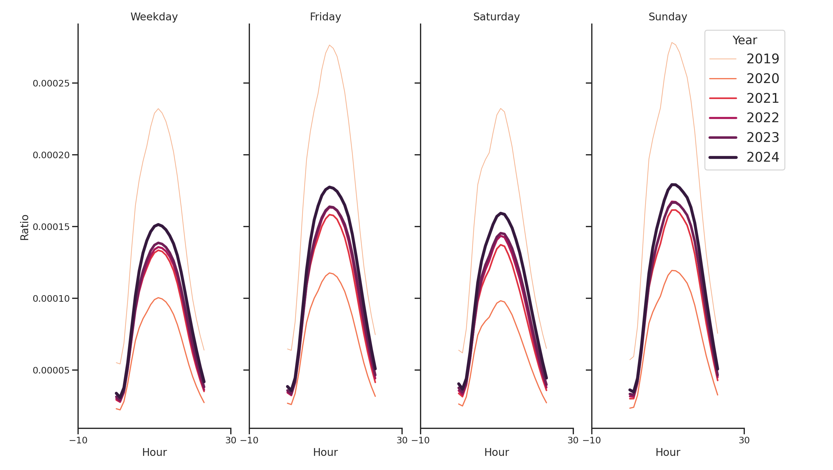 Commercial Airports Day of Week and Hour of Day Profiles