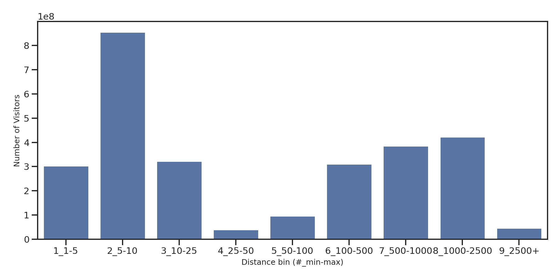 Commercial Airports Device home to place distance weighted device visits