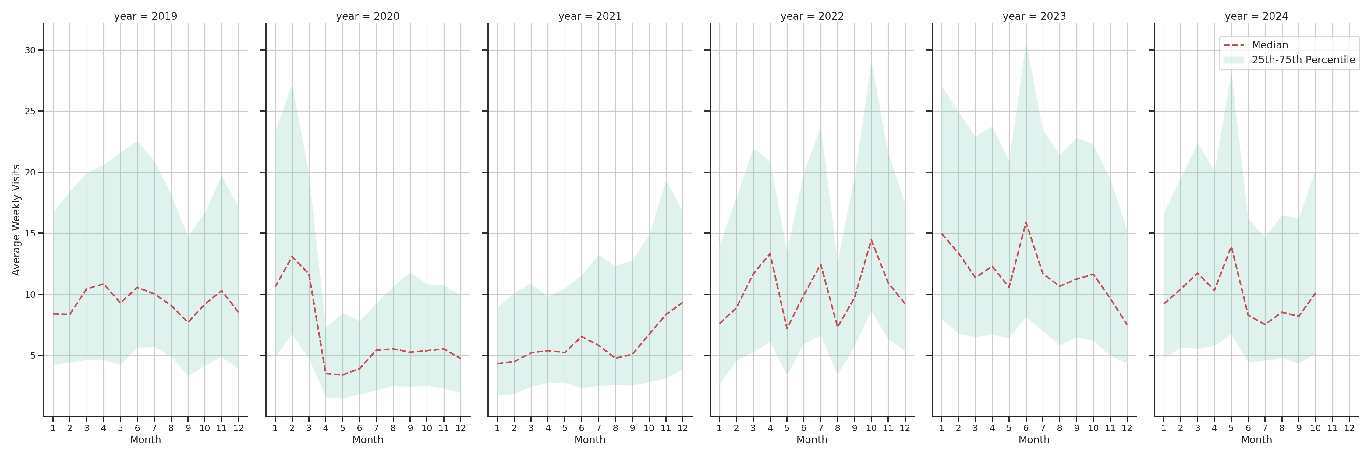 Community Centers Weekly visits, measured vs. first party data\label{trends}