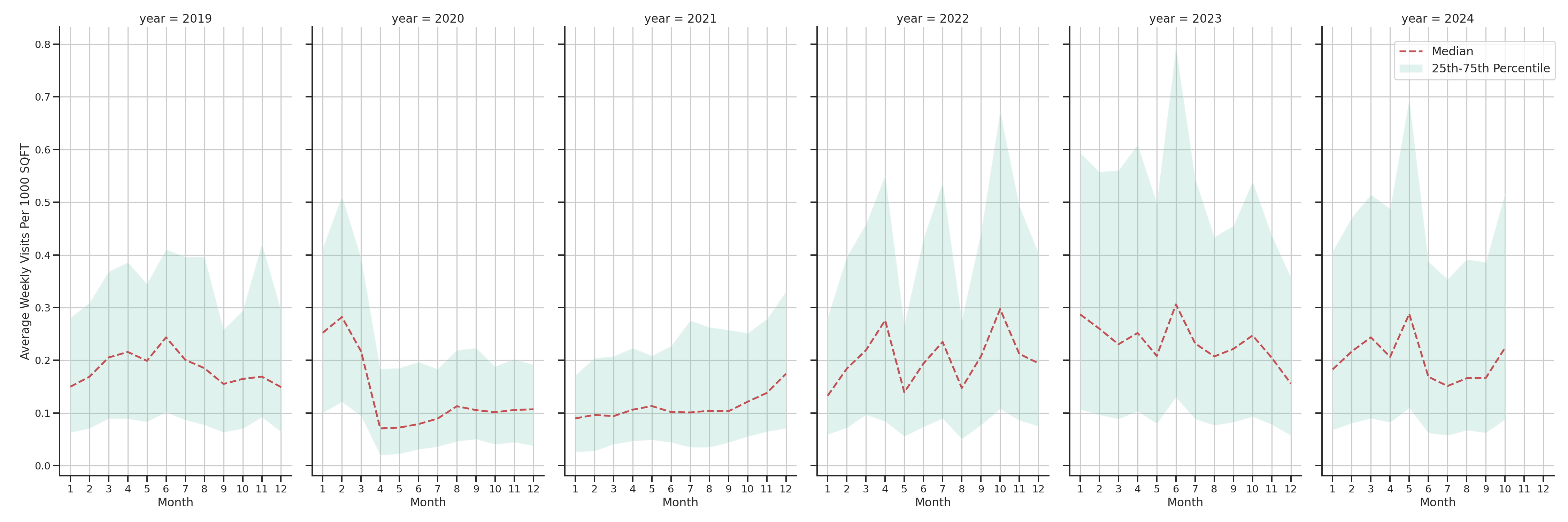 Community Centers Standalone Weekly Visits per 1000 SQFT, measured vs. first party data