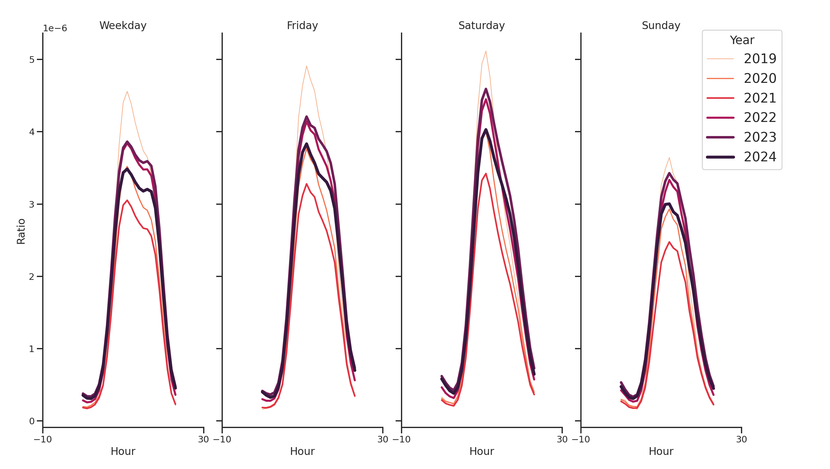 Community Centers Day of Week and Hour of Day Profiles