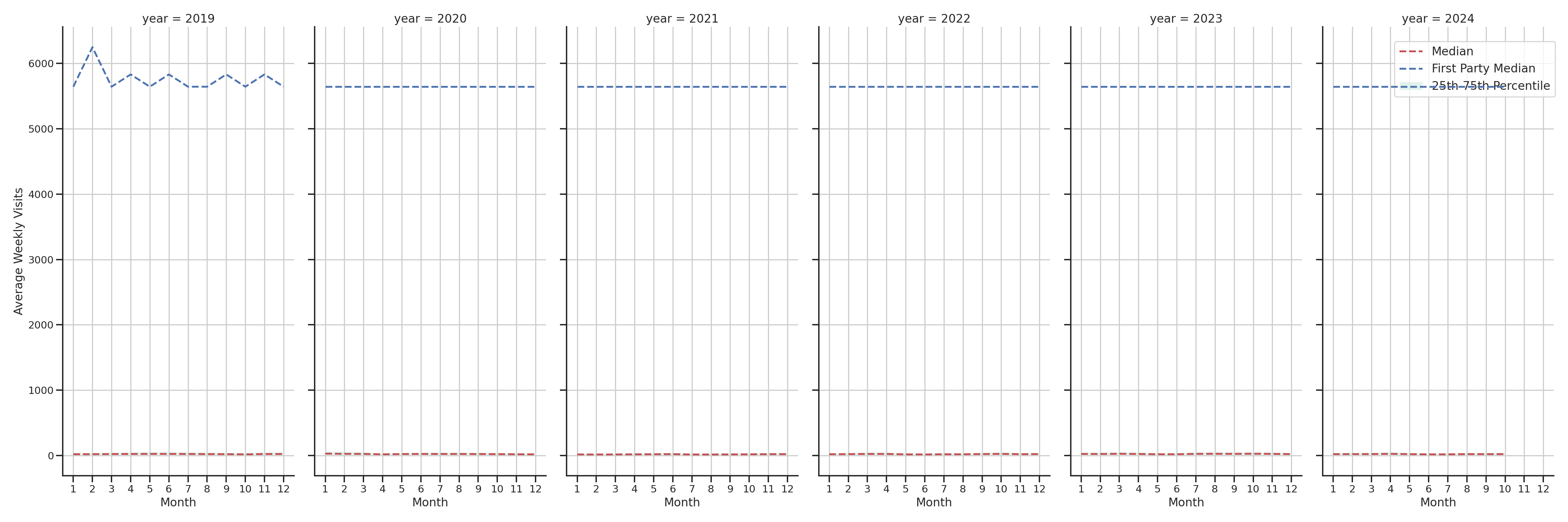 Convenience Stores Weekly visits, measured vs. first party data\label{trends}