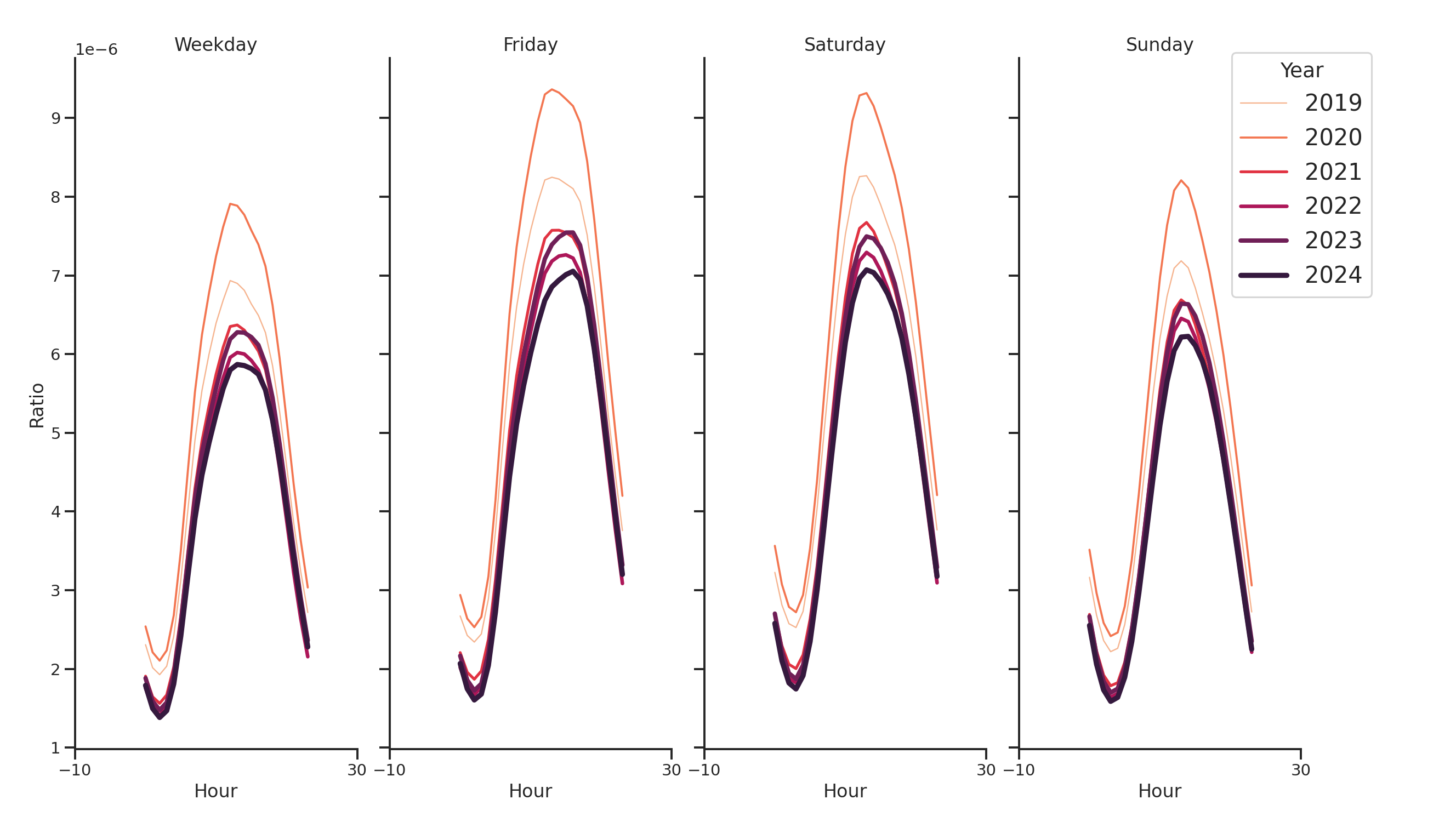 Convenience Stores Day of Week and Hour of Day Profiles