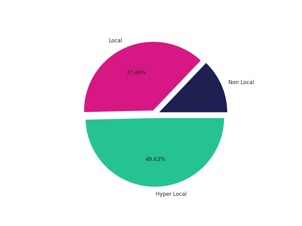 Convenience Stores Tradeareas visits distribution 