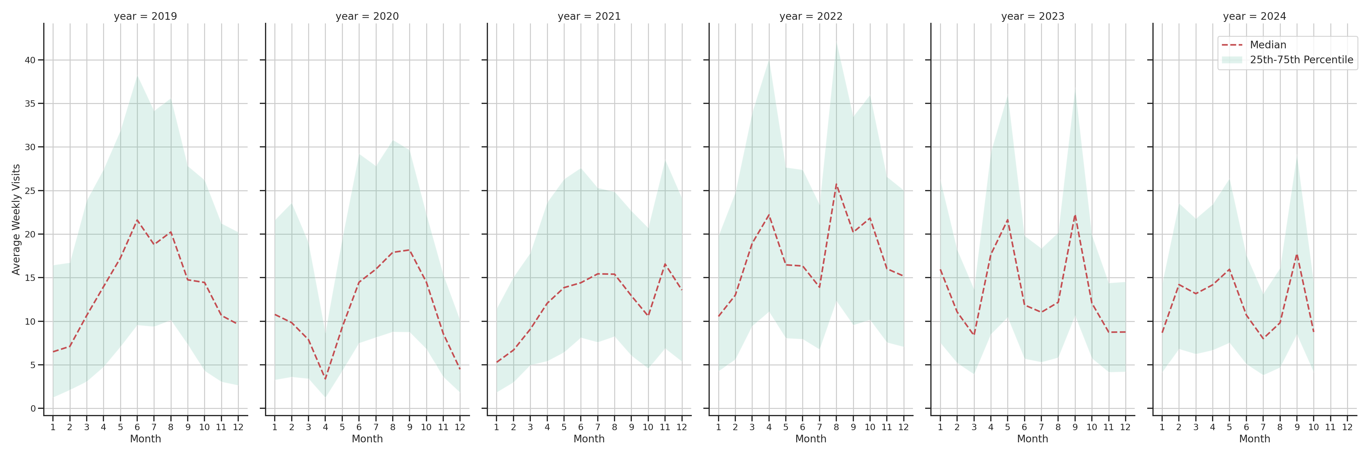 Country Clubs Weekly visits, measured vs. first party data\label{trends}