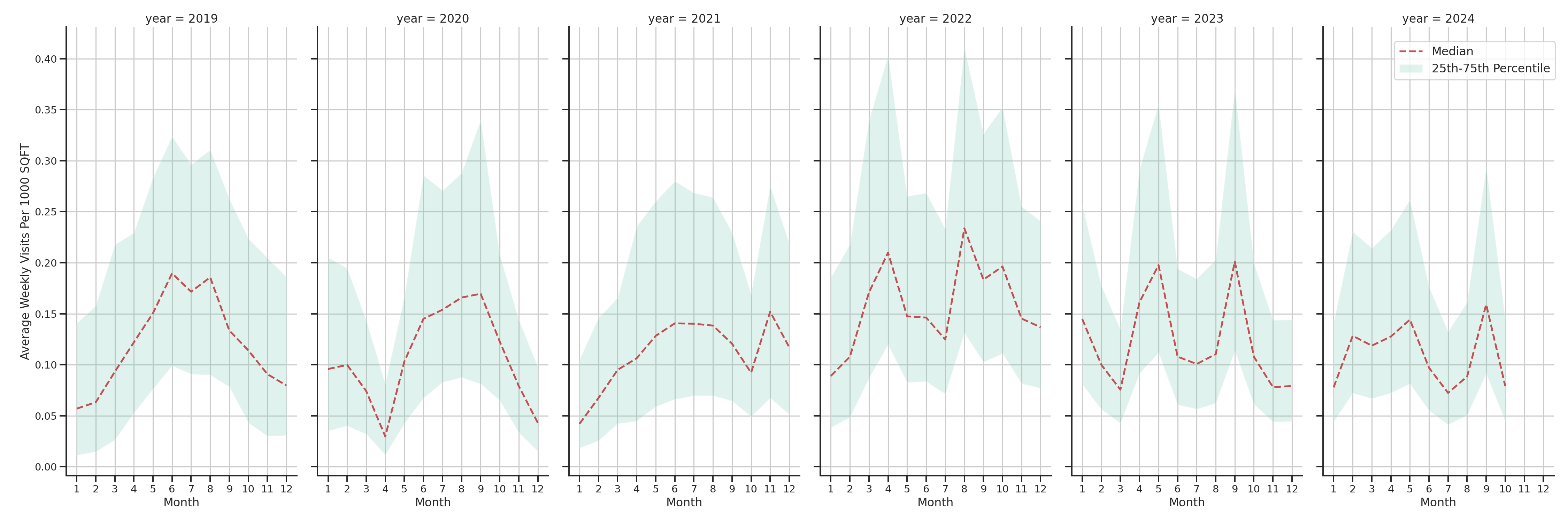 Country Clubs Standalone Weekly Visits per 1000 SQFT, measured vs. first party data