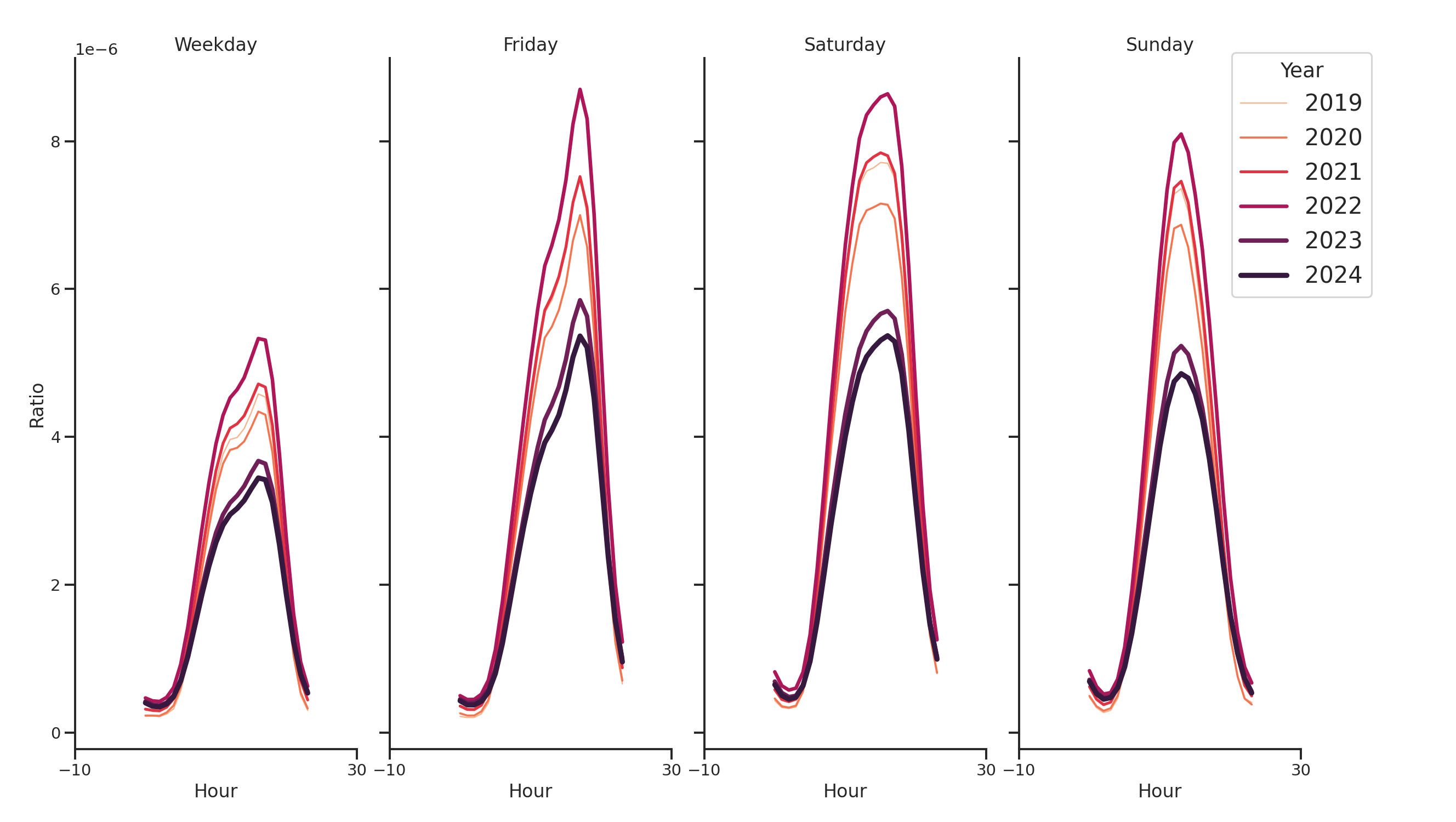 Country Clubs Day of Week and Hour of Day Profiles