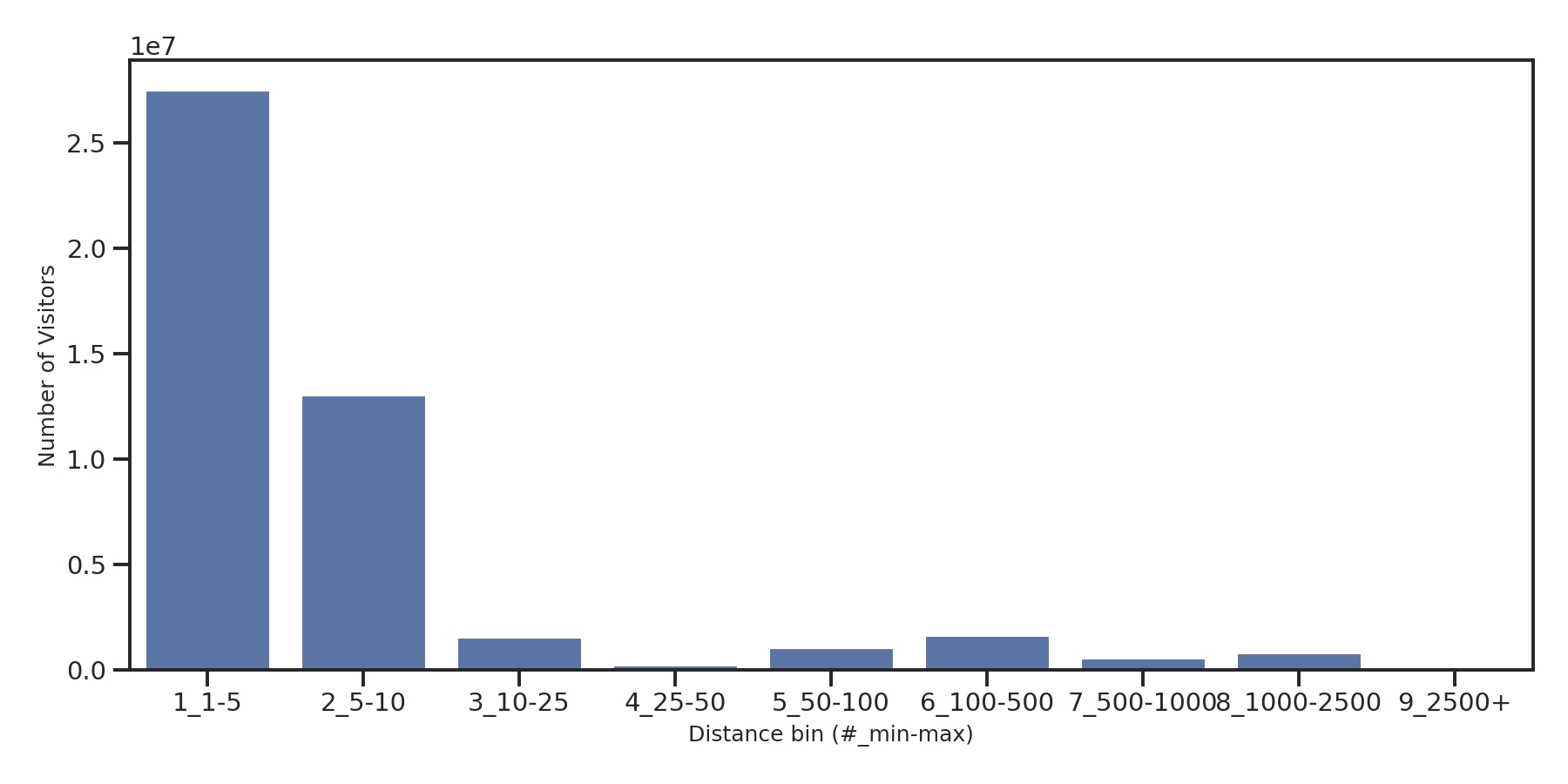 Country Clubs Device home to place distance weighted device visits