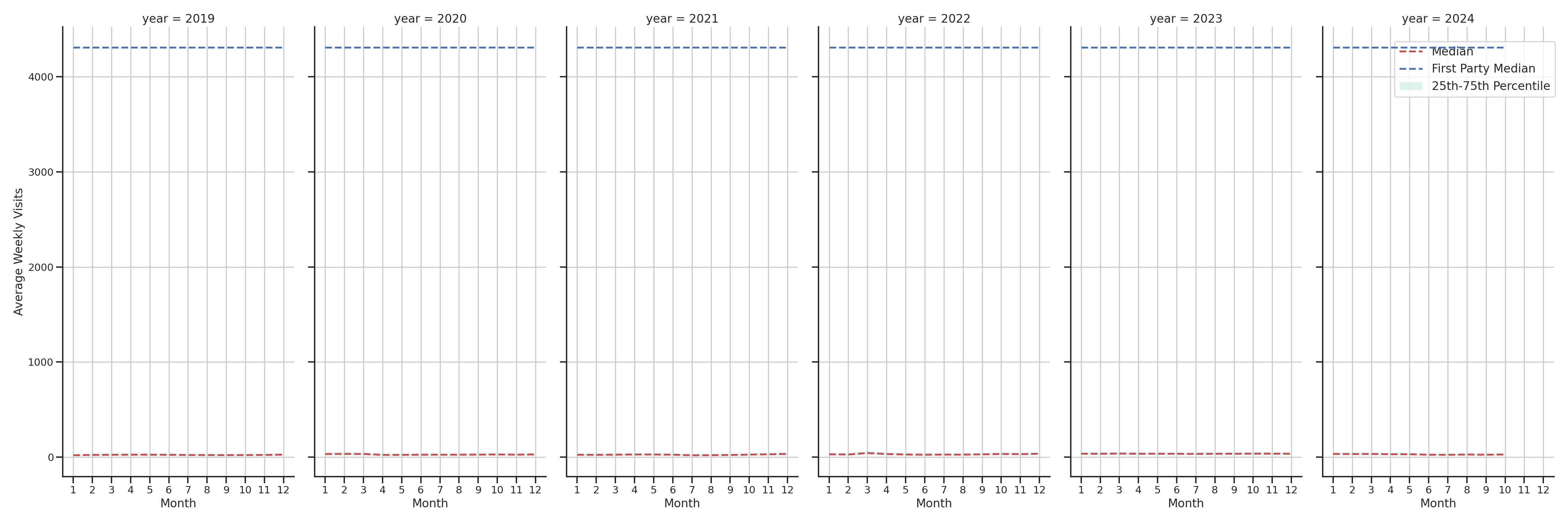 Drugstores Weekly visits, measured vs. first party data\label{trends}