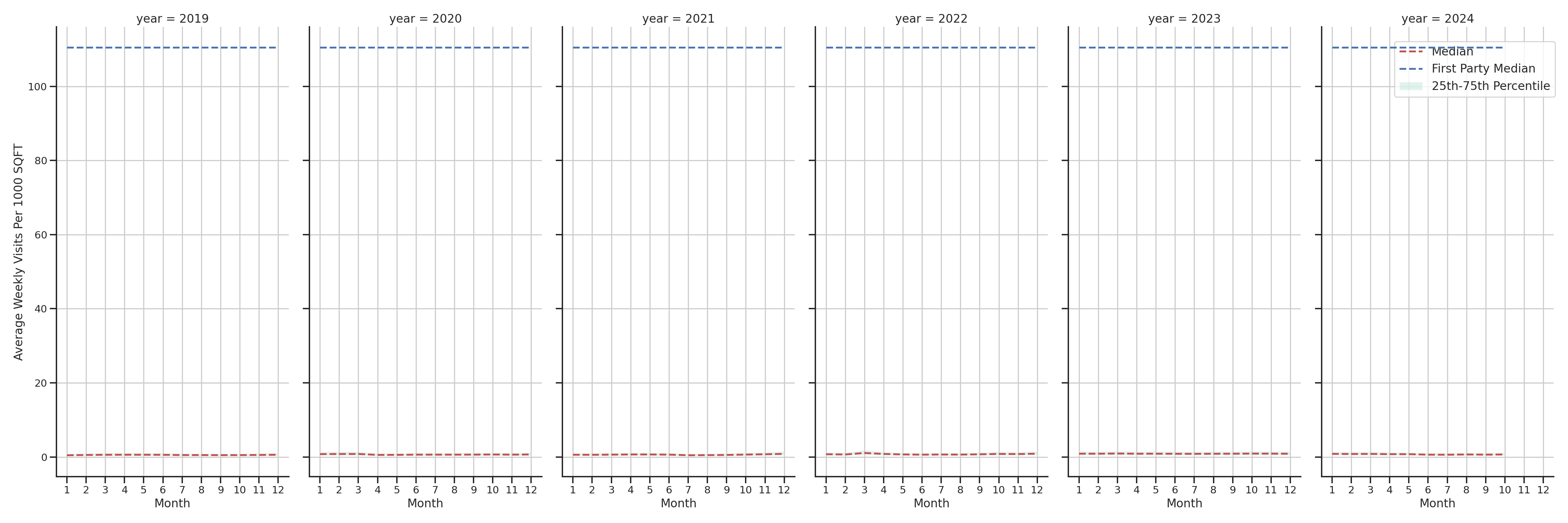 Drugstores Standalone Weekly Visits per 1000 SQFT, measured vs. first party data