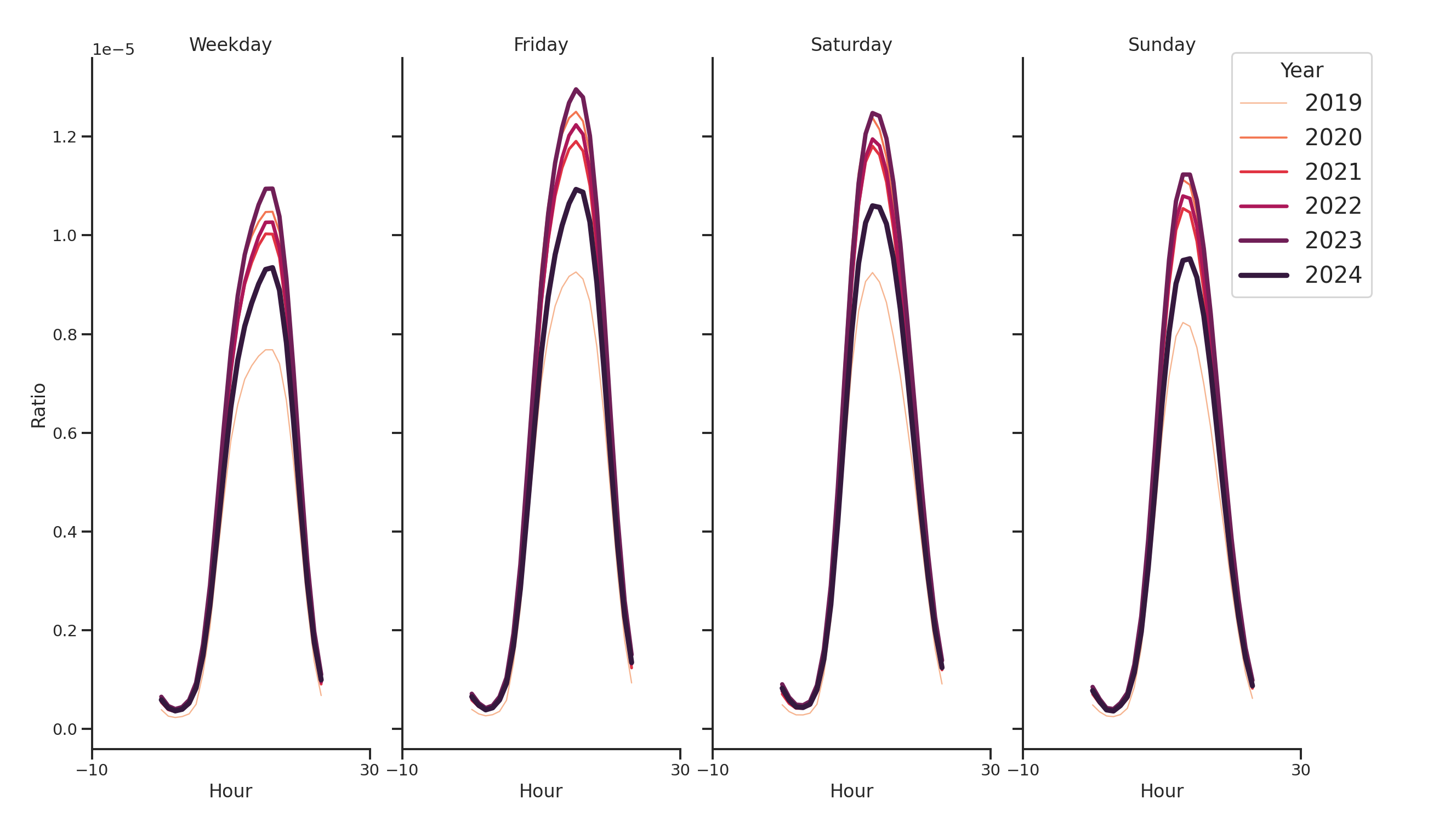 Drugstores Day of Week and Hour of Day Profiles